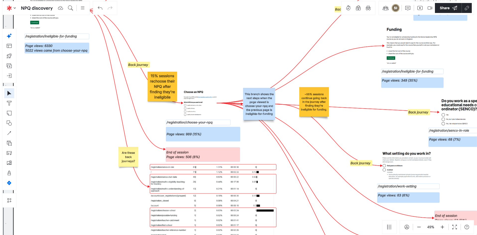 NPQ discovery board showing session paths after the ineligible-for-funding page, including 15% of sessions re-choosing an NPQ and about 55% continuing backwards through the journey