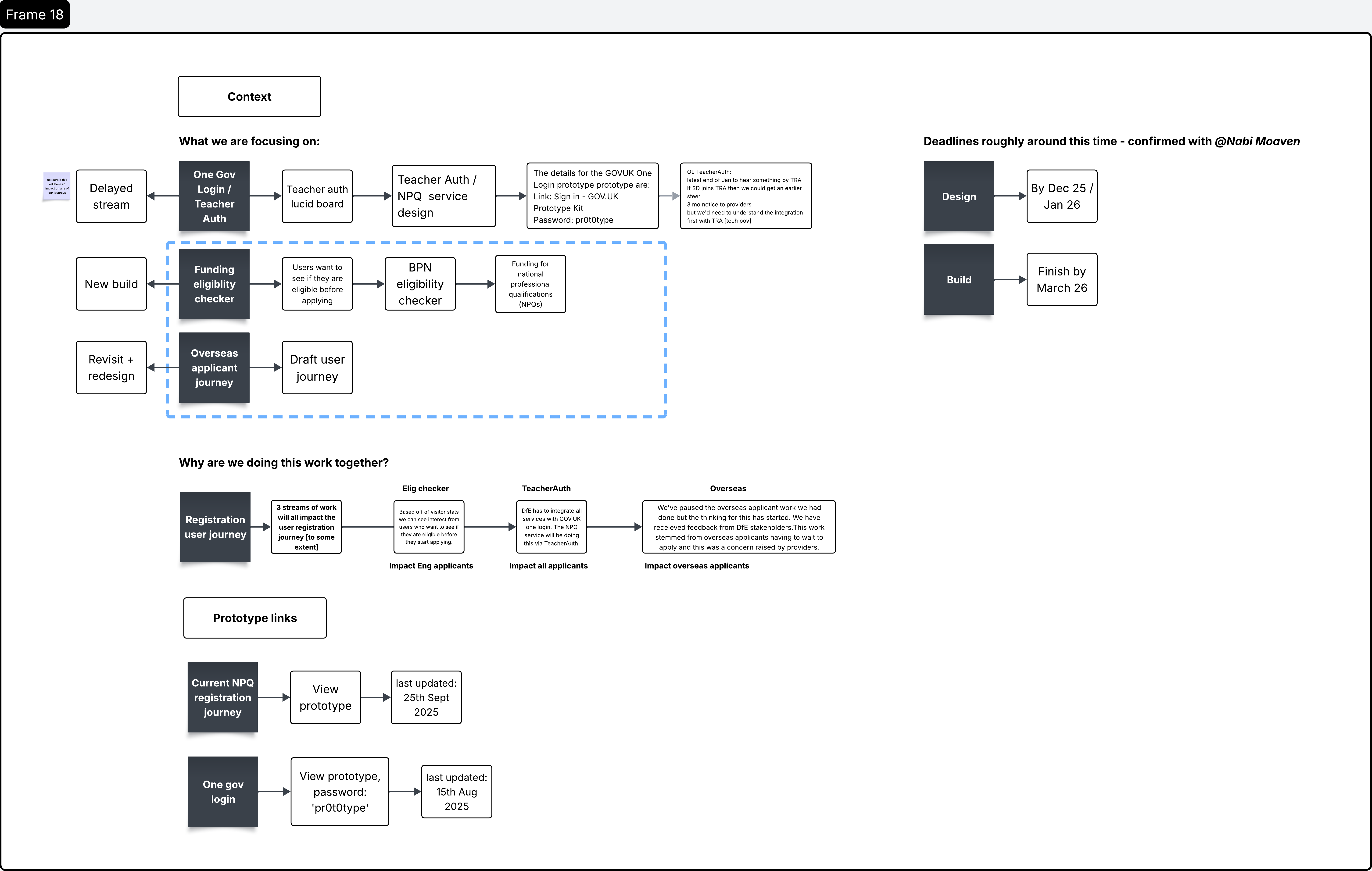 NPQ discovery board showing three workstreams: delayed One Login teacher auth, new-build funding eligibility checker, and revisit of the overseas applicant journey, with shared registration impact and deadlines