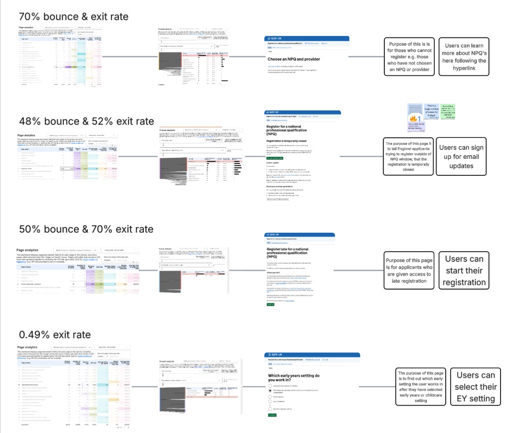 Analytics board comparing bounce and exit rates across NPQ registration pages, from about 70% on choose an NPQ and provider down to under 1% on an early years setting question