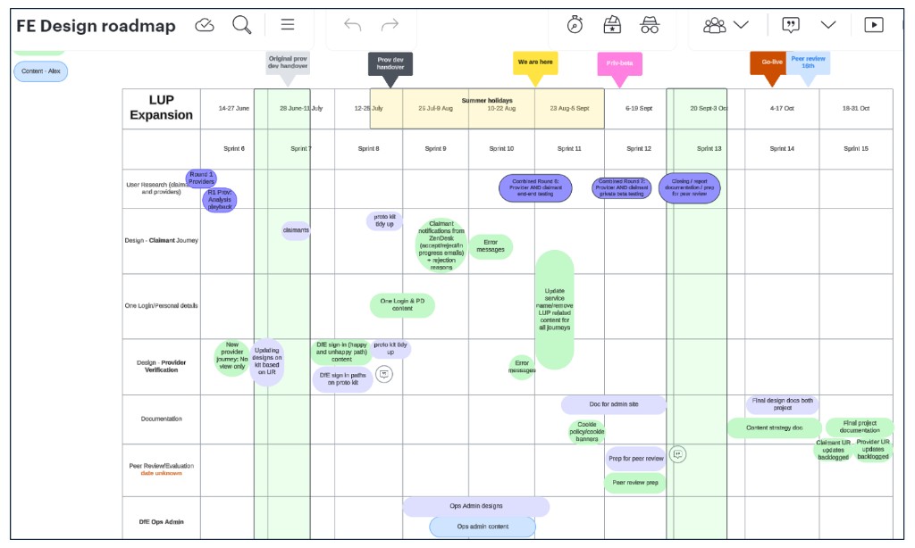 FE Design roadmap board showing design workstreams across sprints, with milestones for provider handover, private beta, go-live and peer review