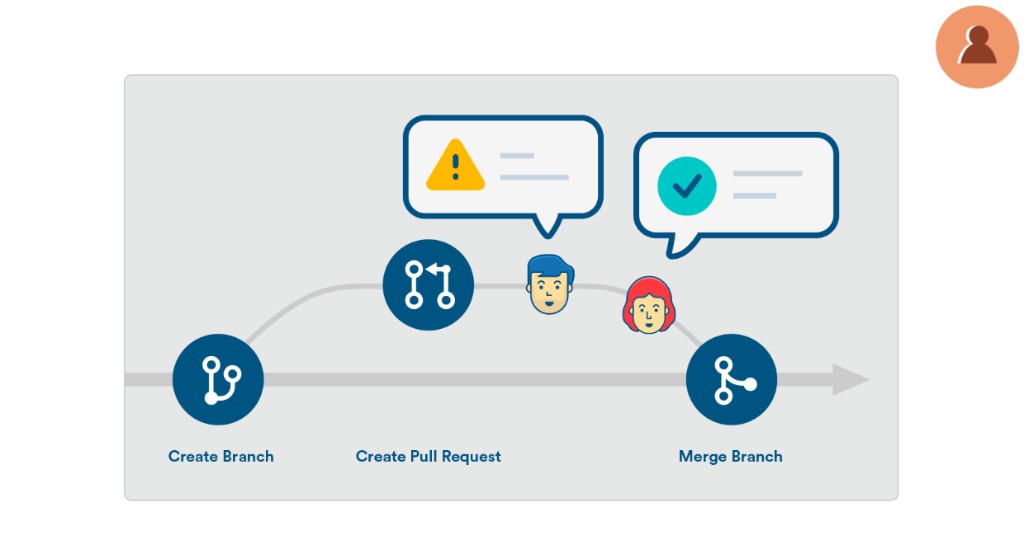 Development workflow diagram showing create branch, create pull request with review and feedback, then merge branch