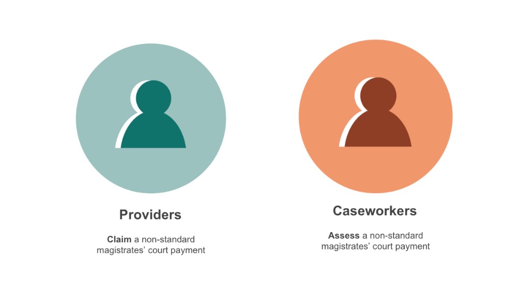 Providers claim a non-standard magistrates' court payment; Caseworkers assess a non-standard magistrates' court payment