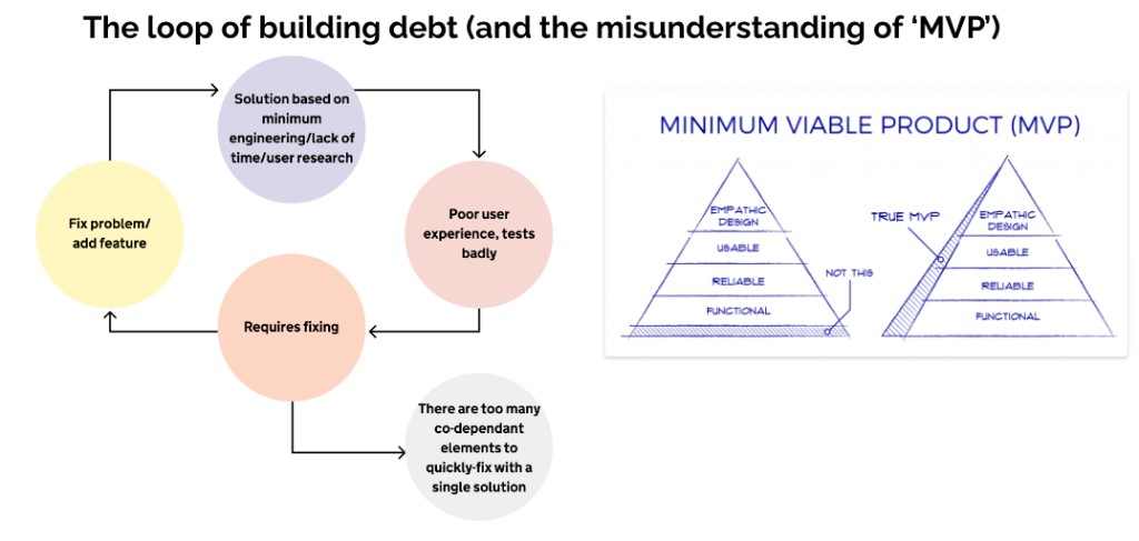 Diagram showing the loop of building design debt alongside a comparison of a misunderstood MVP versus a true MVP that includes functional, reliable, usable, and empathic design